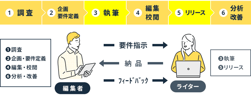 オウンドメディア制作フロー