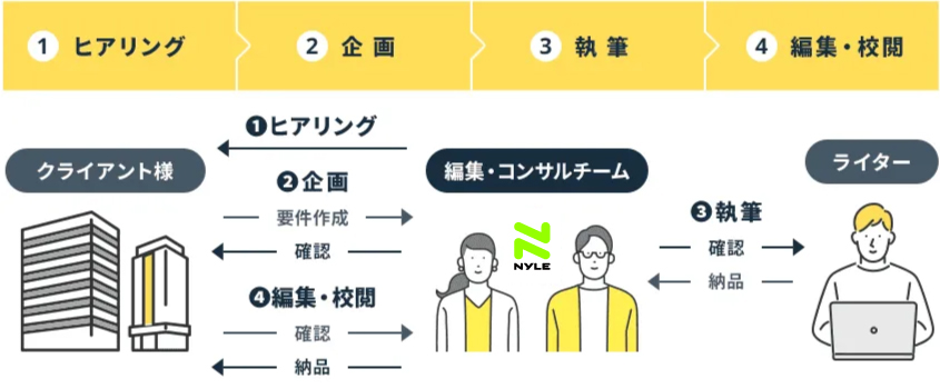 クライアントワーク制作フロー